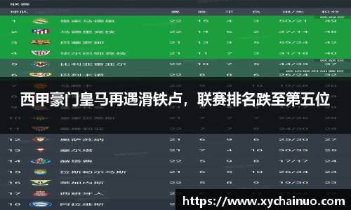 西甲豪门皇马再遇滑铁卢，联赛排名跌至第五位